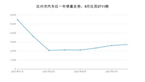达州市8月汽车销量 朗逸排名第一(2021年)