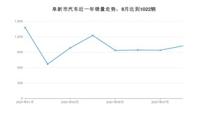 8月阜新市汽车销量情况如何? 宝来排名第一(2021年)