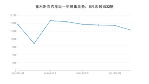 佳木斯市8月汽车销量数据发布 宝来排名第一(2021年)