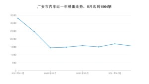 8月广安市汽车销量数据统计 长安CS75排名第一(2021年)