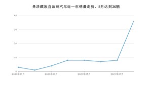 8月果洛藏族自治州汽车销量数据统计 昕锐排名第一(2021年)