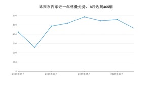 8月鸡西市汽车销量情况如何? 宝来排名第一(2021年)