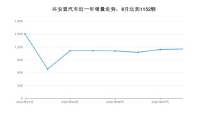 兴安盟8月汽车销量 宝来排名第一(2021年)