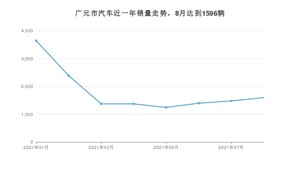 8月广元市汽车销量数据统计 捷达VA3排名第一(2021年)