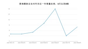 8月黄南藏族自治州汽车销量情况如何? 启悦排名第一(2021年)