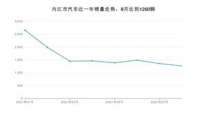 内江市8月汽车销量 朗逸排名第一(2021年)