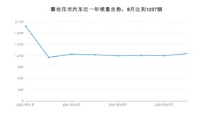 8月攀枝花市汽车销量数据统计 长安CS75排名第一(2021年)