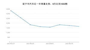 8月遂宁市汽车销量情况如何? 朗逸排名第一(2021年)