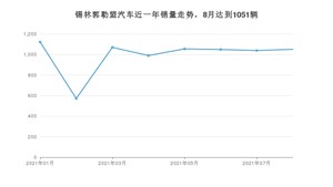 8月锡林郭勒盟汽车销量情况如何? 哈弗大狗排名第一(2021年)