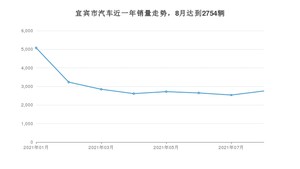 宜宾市8月汽车销量统计 朗逸排名第一(2021年)