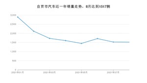 自贡市8月汽车销量统计 朗逸排名第一(2021年)