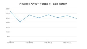 阿克苏地区8月汽车销量 五菱宏光排名第一(2021年)