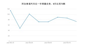 阿拉善盟8月汽车销量统计 桑塔纳排名第一(2021年)