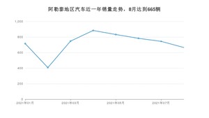 阿勒泰地区8月汽车销量数据发布 长安CS75排名第一(2021年)