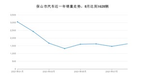 保山市8月汽车销量统计 宏光MINI EV排名第一(2021年)