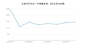 8月北海市汽车销量情况如何? 宏光MINI EV排名第一(2021年)