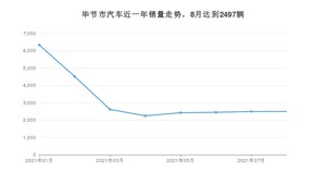 毕节市8月汽车销量 五菱宏光排名第一(2021年)