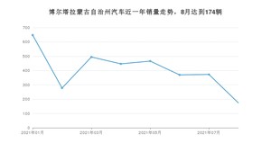 博尔塔拉蒙古自治州8月汽车销量 欧蓝德排名第一(2021年)