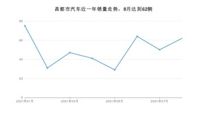 昌都市8月汽车销量统计 撼路者排名第一(2021年)