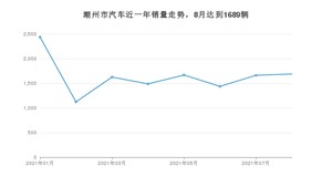 潮州市8月汽车销量数据发布 宏光MINI EV排名第一(2021年)