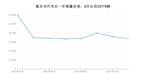 重庆市8月汽车销量 长安CS75排名第一(2021年)