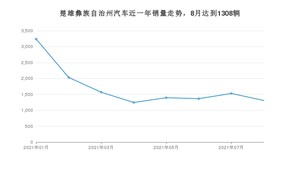 8月楚雄彝族自治州汽车销量情况如何? 宏光MINI EV排名第一(2021年)