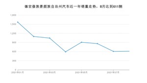 德宏傣族景颇族自治州8月汽车销量 宏光MINI EV排名第一(2021年)