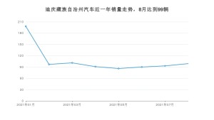 迪庆藏族自治州8月汽车销量统计 五菱宏光S3排名第一(2021年)