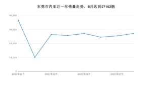 8月东莞市汽车销量情况如何? 卡罗拉排名第一(2021年)