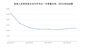 恩施土家族苗族自治州8月汽车销量统计 宏光MINI EV排名第一(2021年)