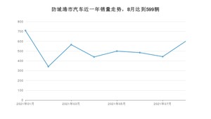 防城港市8月汽车销量统计 宏光MINI EV排名第一(2021年)