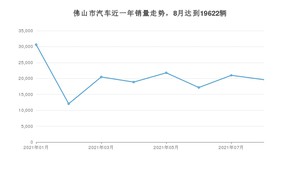 佛山市8月汽车销量数据发布 轩逸排名第一(2021年)