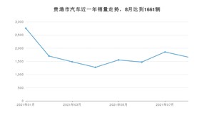 8月贵港市汽车销量情况如何? 宏光MINI EV排名第一(2021年)