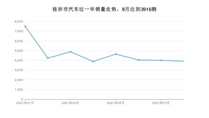 8月桂林市汽车销量情况如何? 秦排名第一(2021年)
