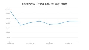 8月贵阳市汽车销量数据统计 Aion V排名第一(2021年)