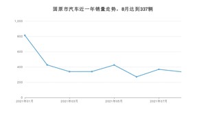 8月固原市汽车销量数据统计 朗逸排名第一(2021年)