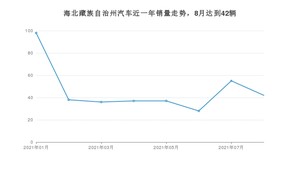 海北藏族自治州8月汽车销量 长安CS55排名第一(2021年)