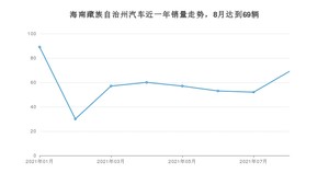 海南藏族自治州8月汽车销量数据发布 秦排名第一(2021年)