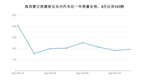 海西蒙古族藏族自治州8月汽车销量统计 艾瑞泽5排名第一(2021年)