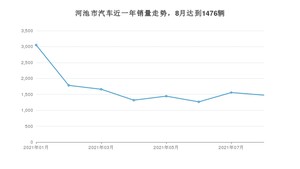 河池市8月汽车销量 宏光MINI EV排名第一(2021年)