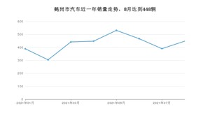 鹤岗市8月汽车销量数据发布 宝来排名第一(2021年)