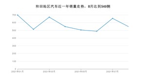 和田地区8月汽车销量统计 几何C排名第一(2021年)