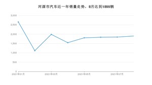 河源市8月汽车销量数据发布 轩逸排名第一(2021年)