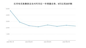 红河哈尼族彝族自治州8月汽车销量统计 宏光MINI EV排名第一(2021年)