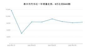 惠州市8月汽车销量 轩逸排名第一(2021年)