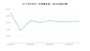 8月江门市汽车销量数据统计 轩逸排名第一(2021年)