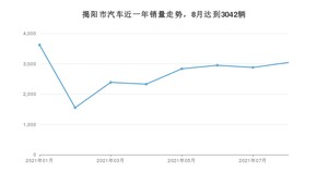 8月揭阳市汽车销量数据统计 轩逸排名第一(2021年)