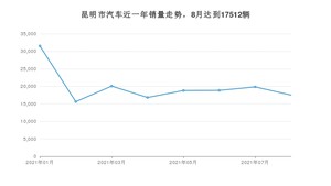 8月昆明市汽车销量情况如何? 朗逸排名第一(2021年)