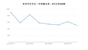 来宾市8月汽车销量 宏光MINI EV排名第一(2021年)