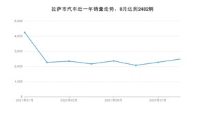 拉萨市8月汽车销量 智跑排名第一(2021年)